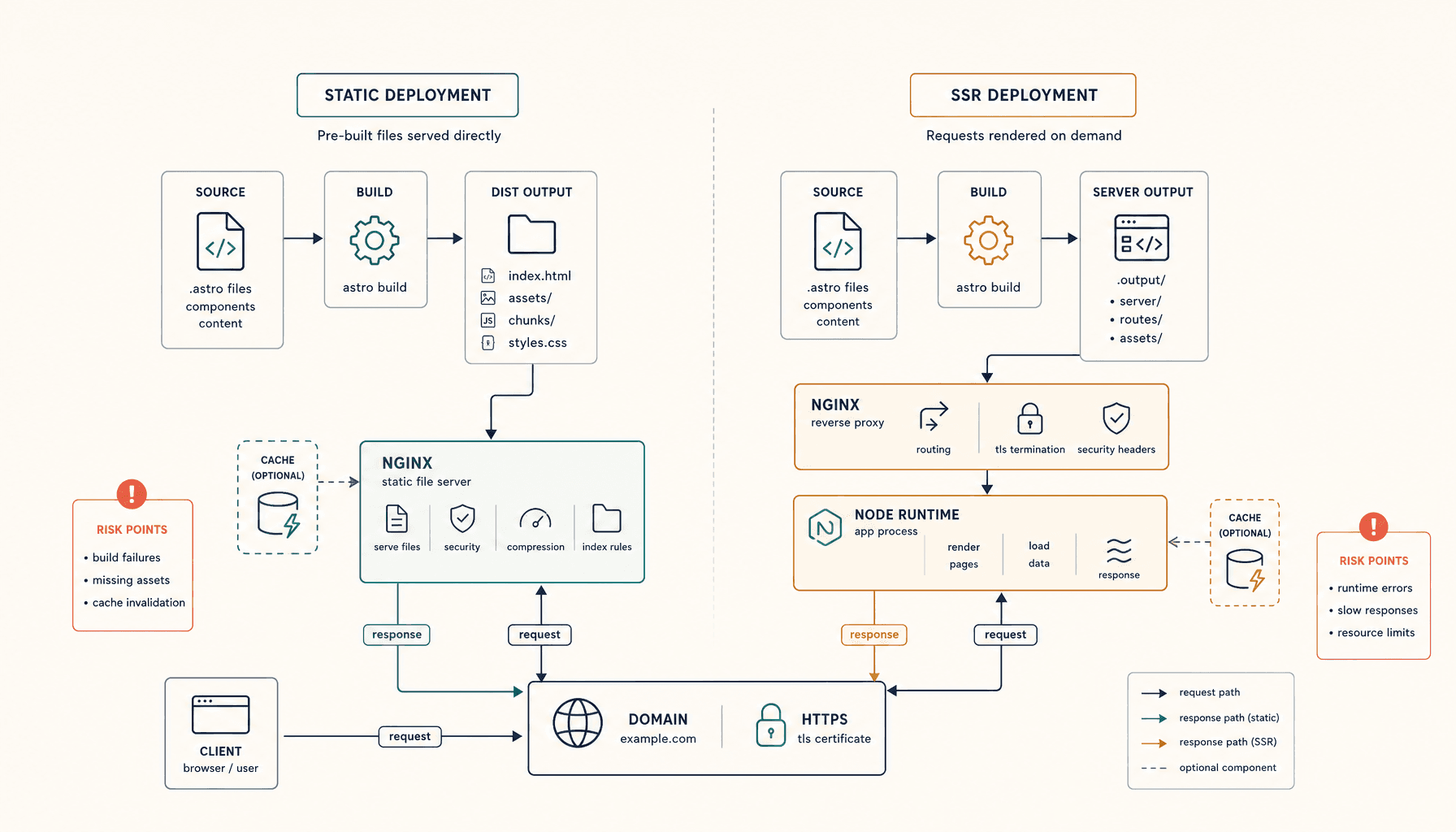 How to Deploy Astro to a VPS (Static + SSR Options)