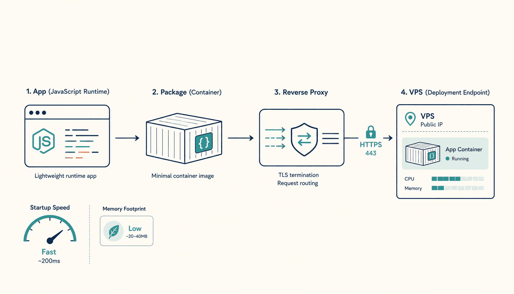 How to Deploy a Bun App to a VPS (Docker + HTTPS)