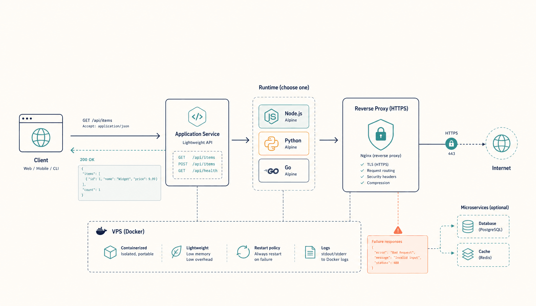 How to Deploy Hono to a VPS (Docker + HTTPS)