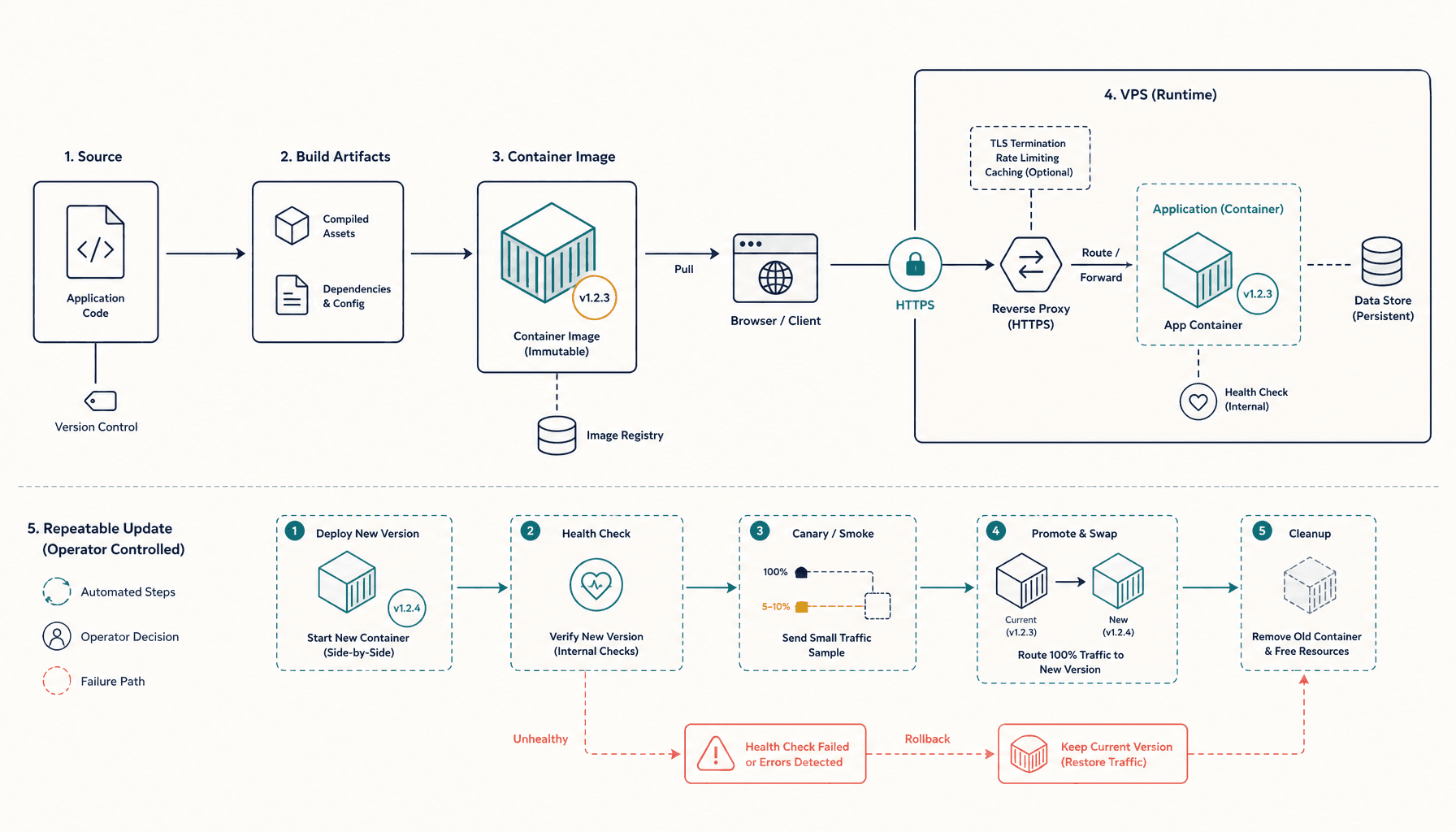 How to Deploy Next.js to a VPS (Docker + HTTPS)