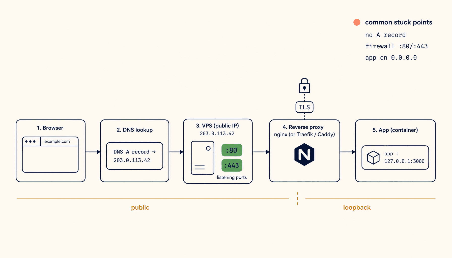 Domain to Port 3000: The Mental Model Every VPS Tutorial Skips