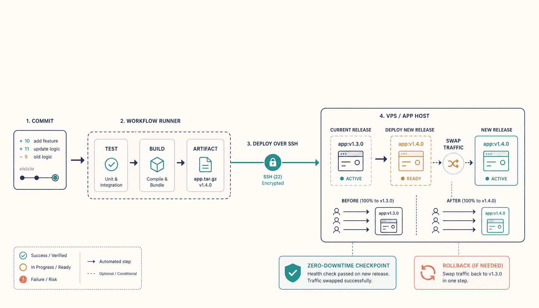 GitHub Actions Deploy to VPS: Complete CI/CD Guide