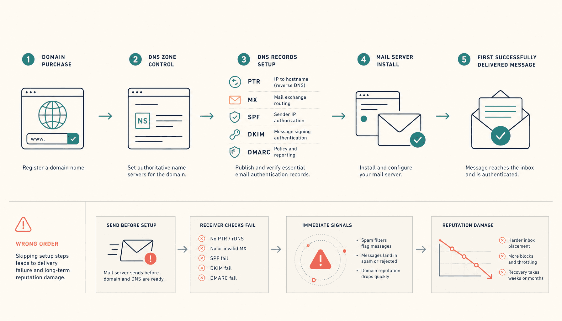 Do You Need a Domain Before Setting Up a Mail Server? (Yes — Here's Why)