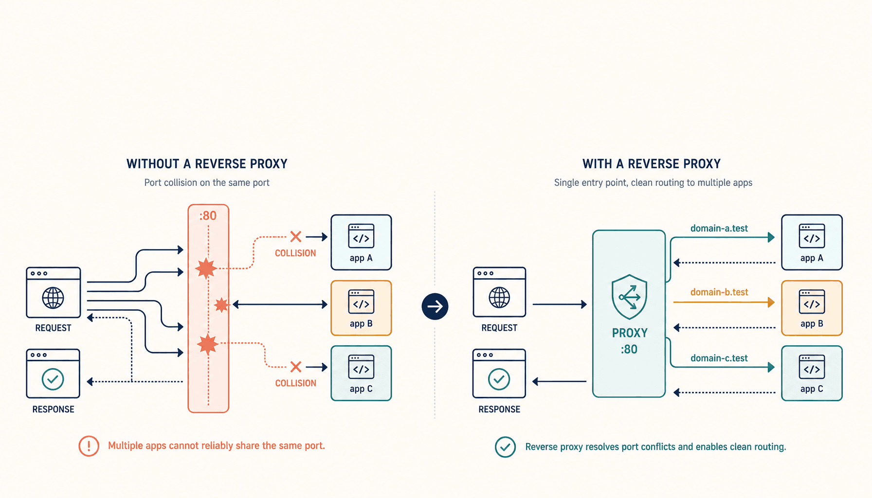 How to Run Multiple Apps on One VPS Without Port Collisions