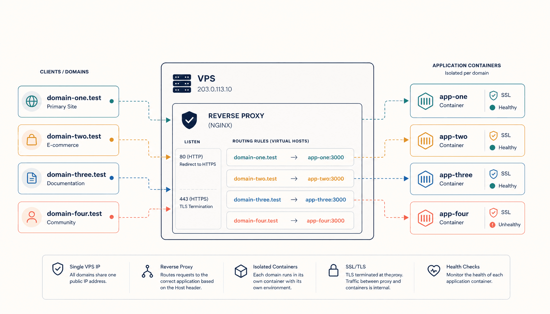 Multiple Domains on a Single VPS: Complete Guide