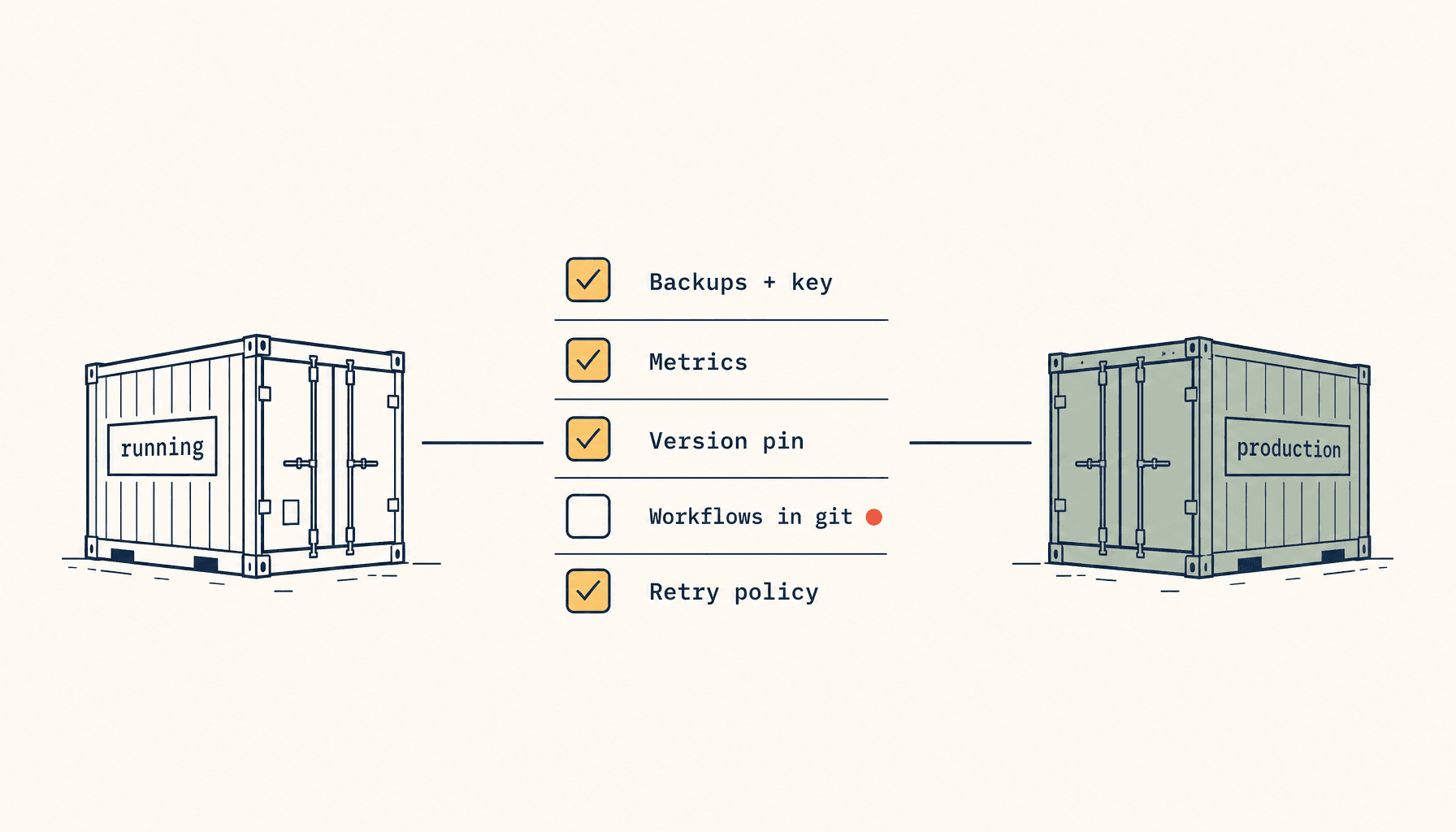 Self-Hosted n8n: The Production-Readiness Checklist the Install Guide Skips