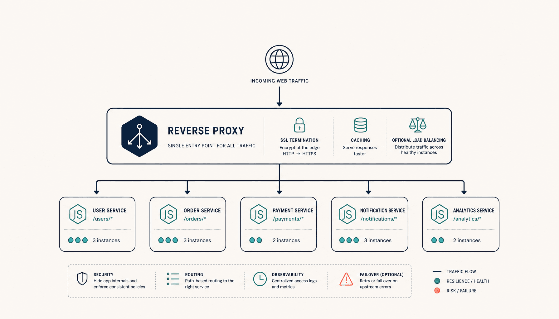 Nginx Reverse Proxy for Node.js: Complete VPS Guide
