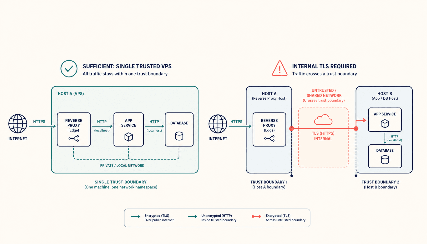 When TLS at the Reverse Proxy Is Enough on a Single VPS (and When It Is Not)