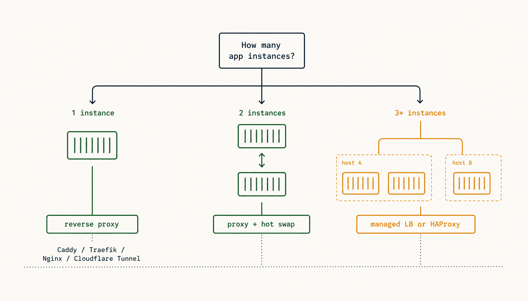 Self-Host a Public Load Balancer? Most Small Teams Need a Reverse Proxy Instead