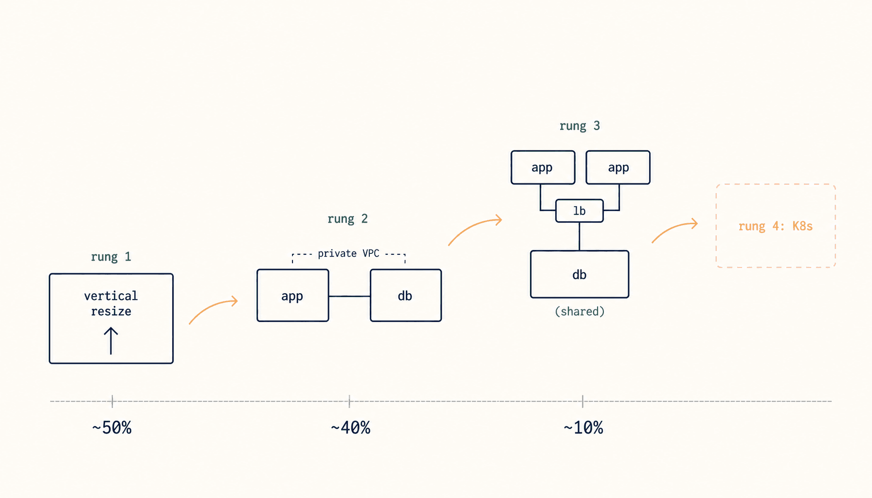 Single VPS to multi-host: the three-rung migration ladder