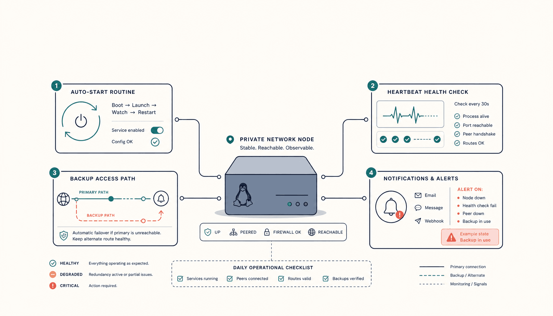 Stable Tailscale on Linux: A Post-Install Stability and Backup Routine
