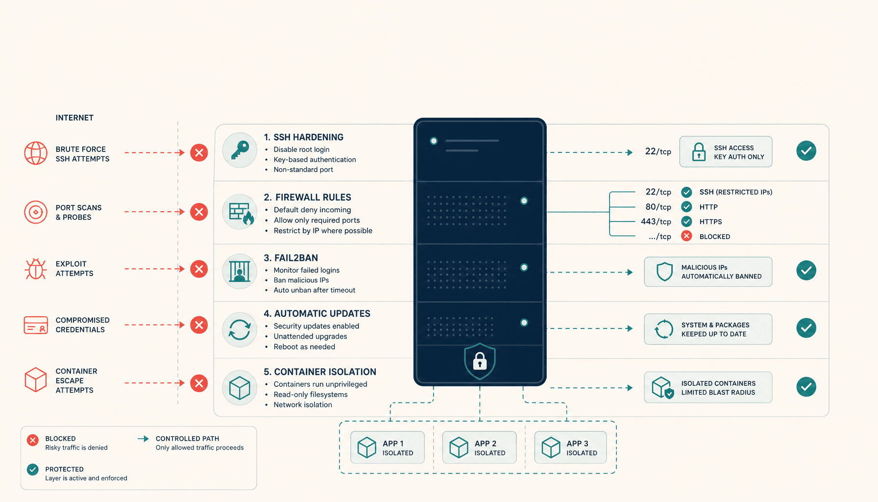 VPS Security Hardening: Complete Guide