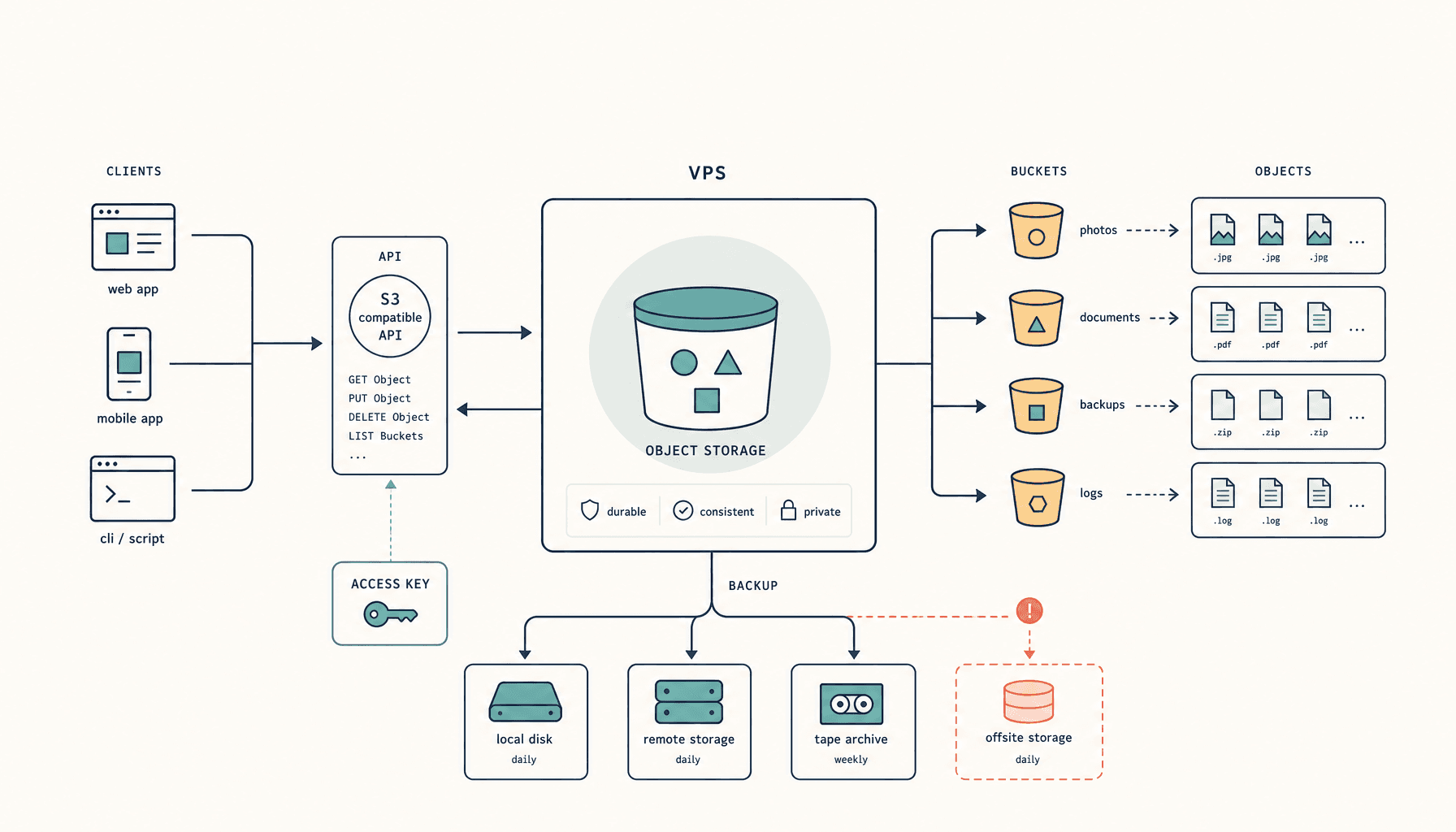 How to Self-Host MinIO on a VPS (Production Setup)