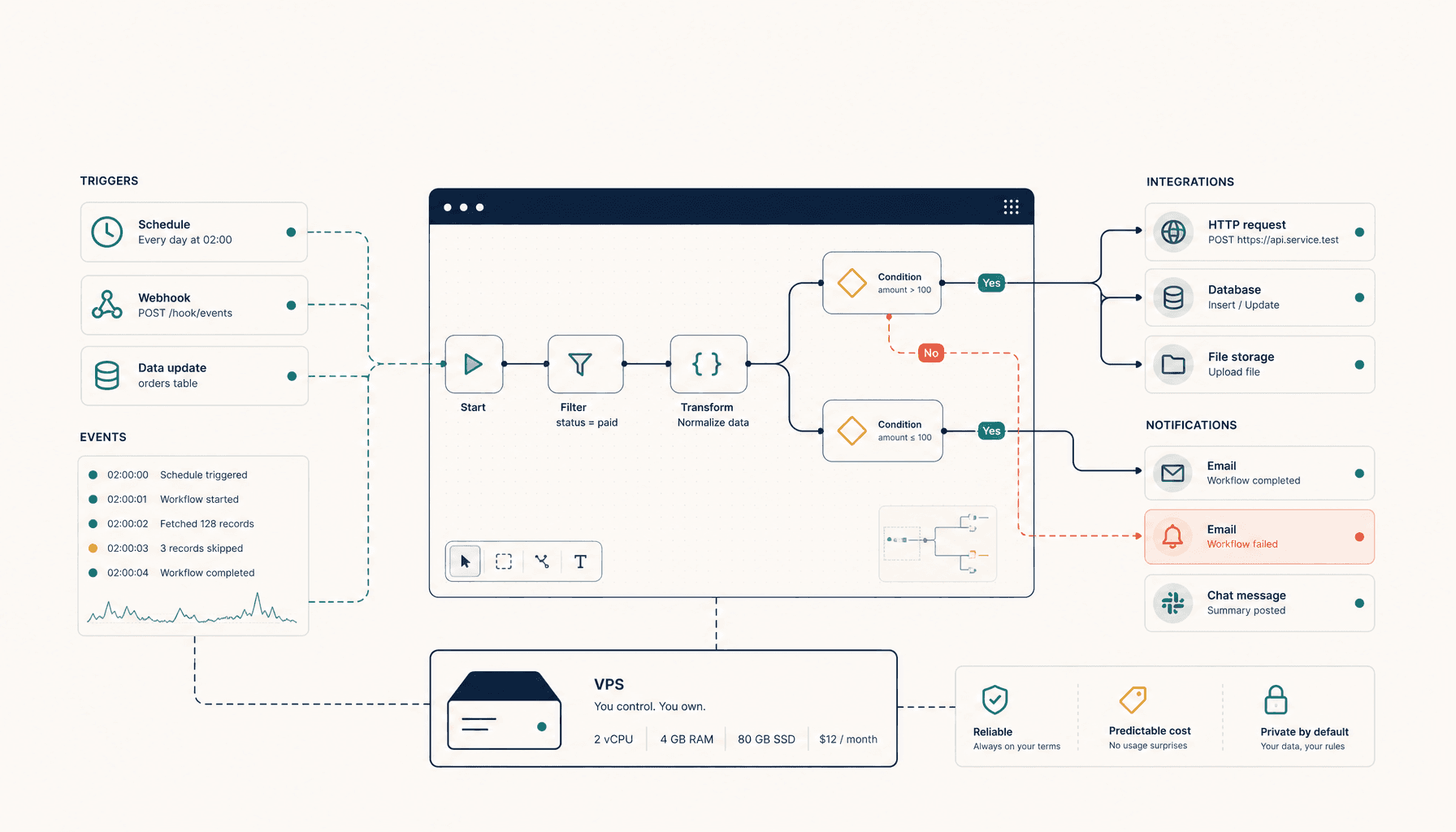 How to Self-Host n8n on a VPS (Production Setup)