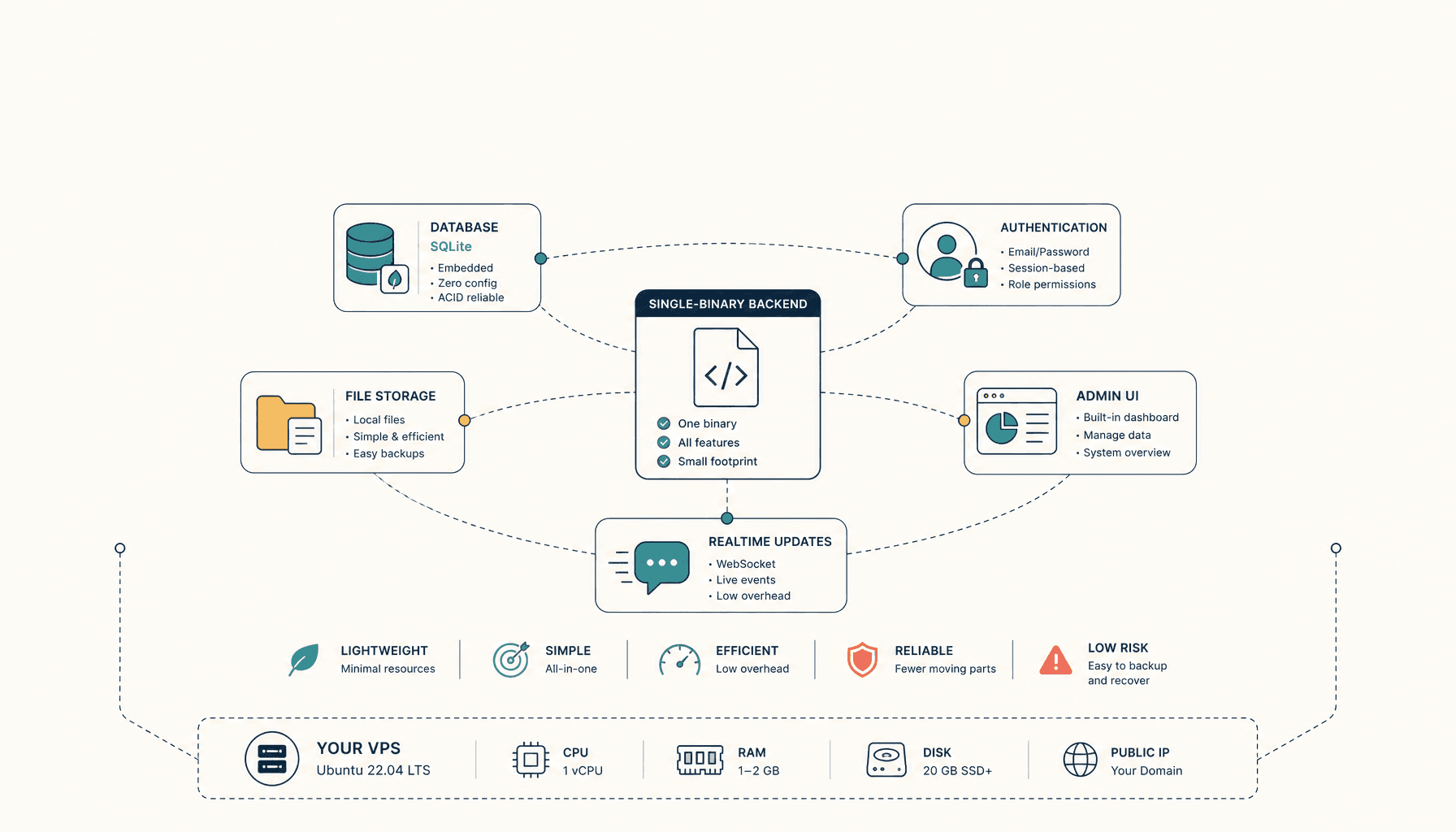 How to Self-Host PocketBase on a VPS (Production Setup)